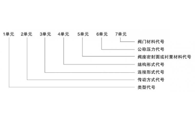 尤比斯閥門型號(hào)編制方法